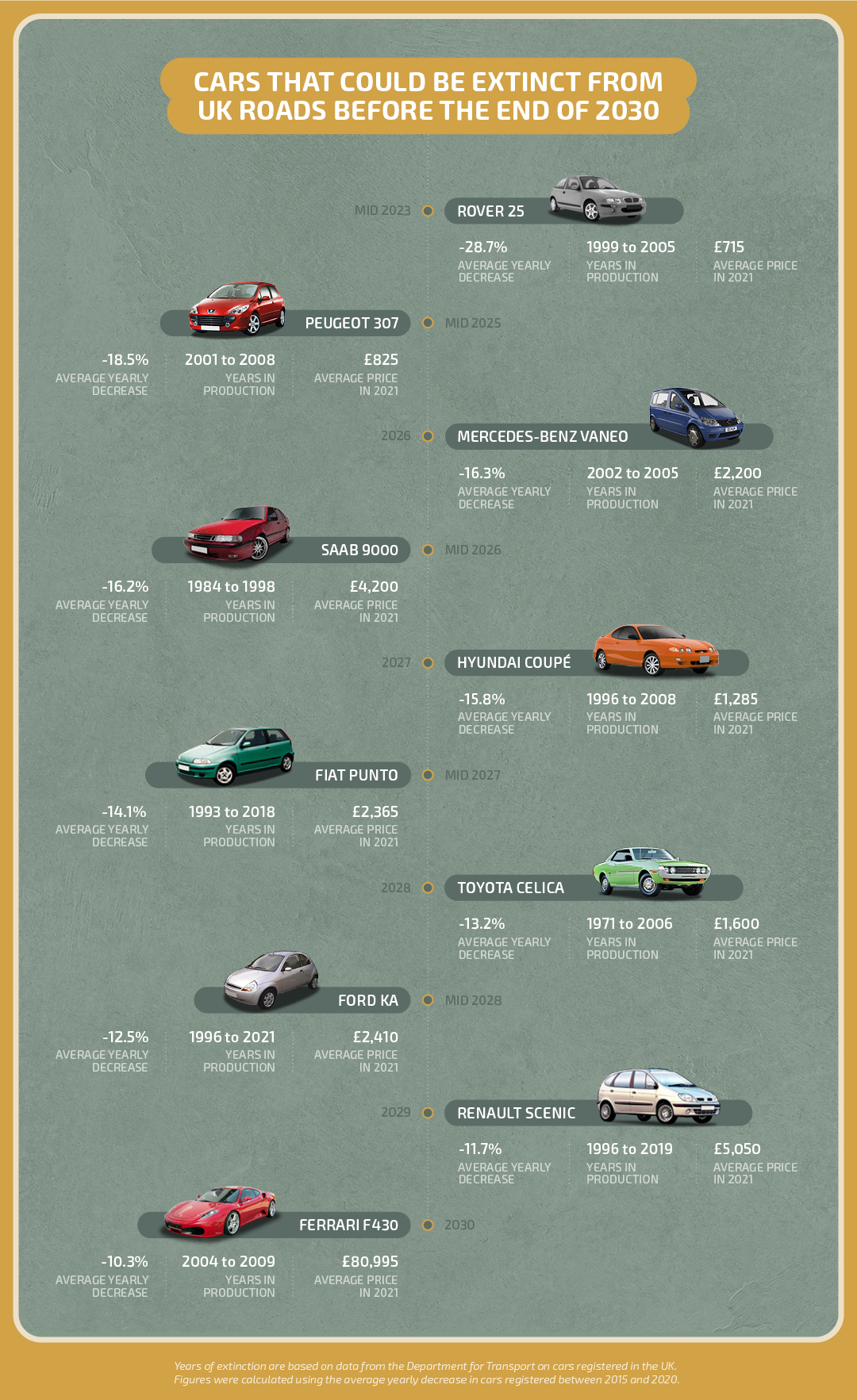 Timeline of extinct cars in the UK